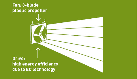 Dibujo de un ventilador axial Lubratec con la dirección del flujo de aire y la distancia de proyección