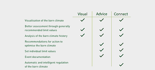 Niveles de rendimiento de Lubratec Smart - Visual, Advice, Connect de un vistazo Tabla con los niveles de rendimiento de Lubratec Smart: Visual, Asesoramiento, Conectar