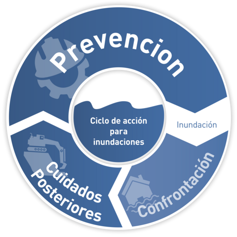Diagrama del ciclo de prevención de inundaciones y reconstrucción con geosintéticos que muestra las fases de prevención, cuidados posteriores y afrontamiento.