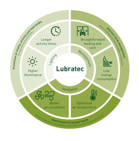 Bienestar animal, ventilación, iluminación y gestión: Lubratec para su granja